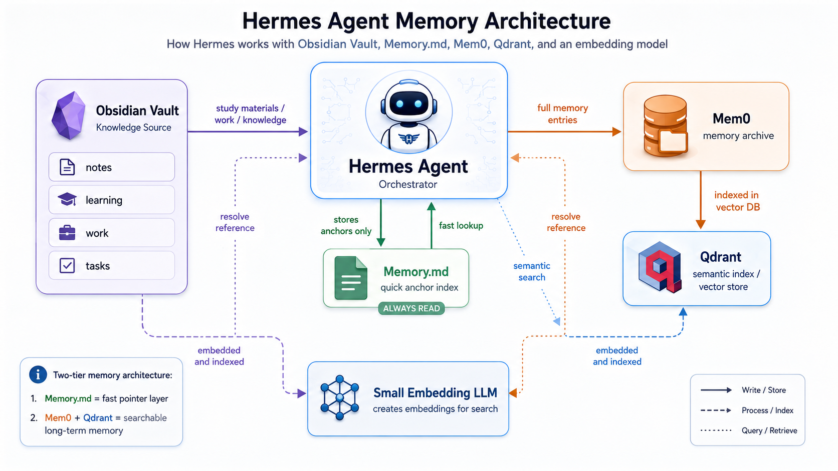 Hermes second-brain memory architecture